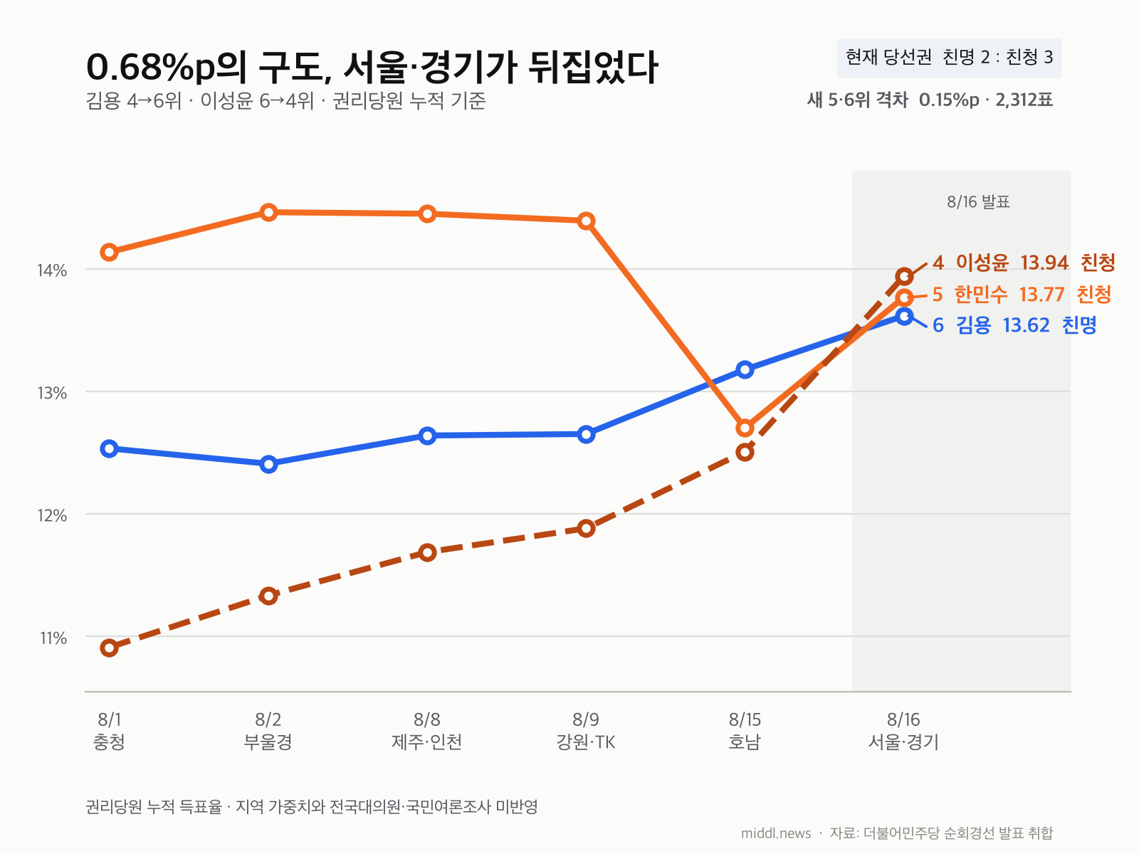 민주당 최고위원 경선 권리당원 누적 득표율. 호남까지 김용 4위, 한민수 5위, 이성윤 6위였으나 서울·경기 반영 뒤 이성윤 4위, 한민수 5위, 김용 6위로 역전