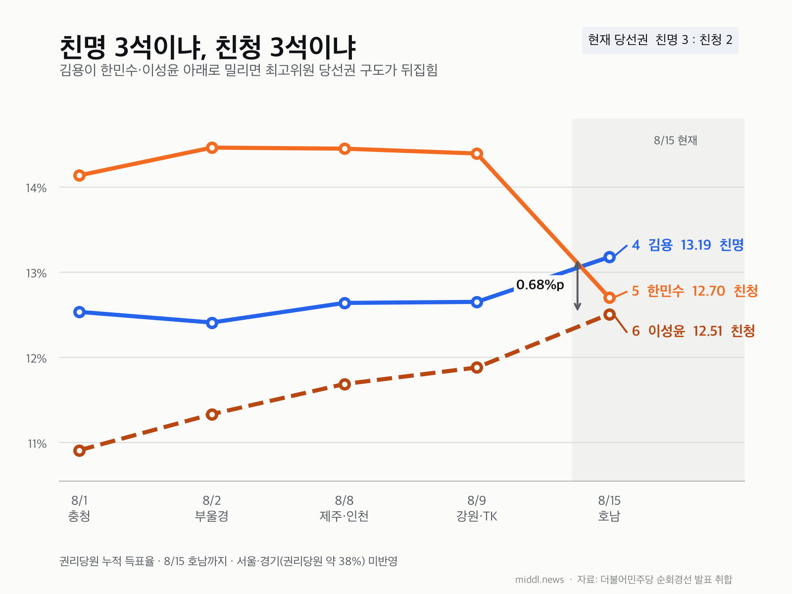 민주당 최고위원 경선 4~6위 권리당원 누적 득표율. 김용 13.19%, 한민수 12.70%, 이성윤 12.51%
